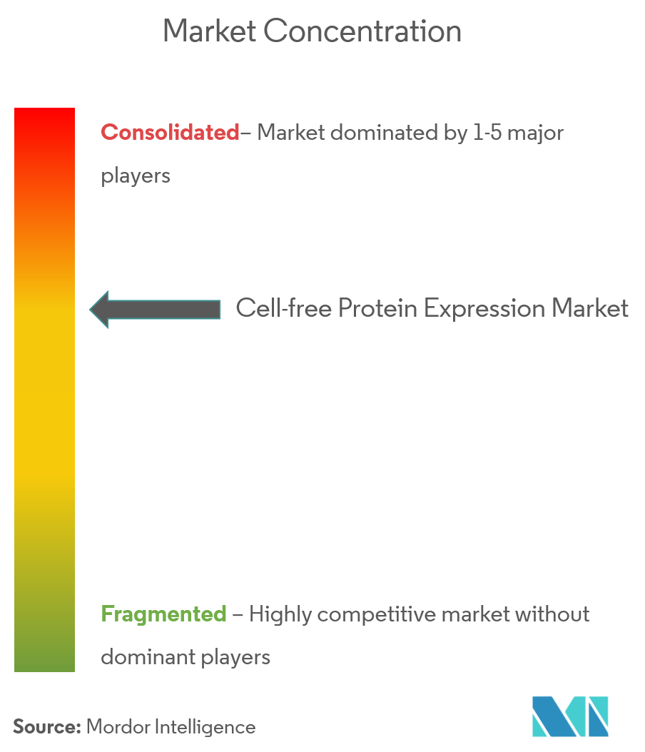 Cell-free Protein Expression Market 4